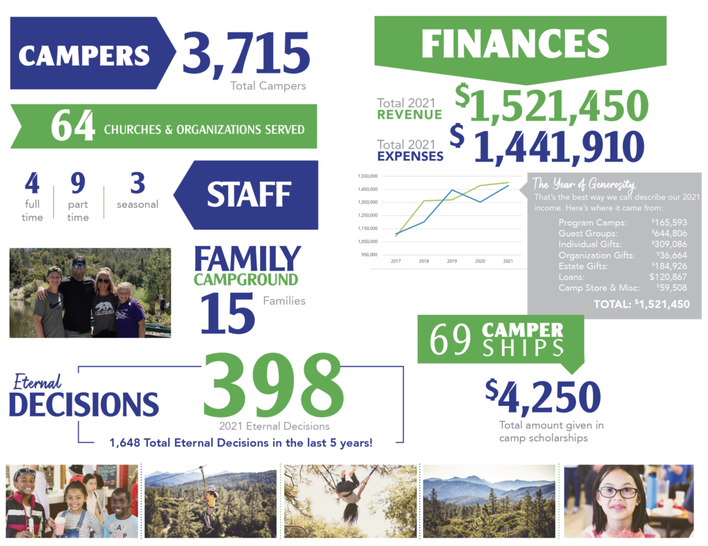 Screen Shot 2022-02-20 at 11.58.29 AM Angeles Crest Ministry Summary - numbers