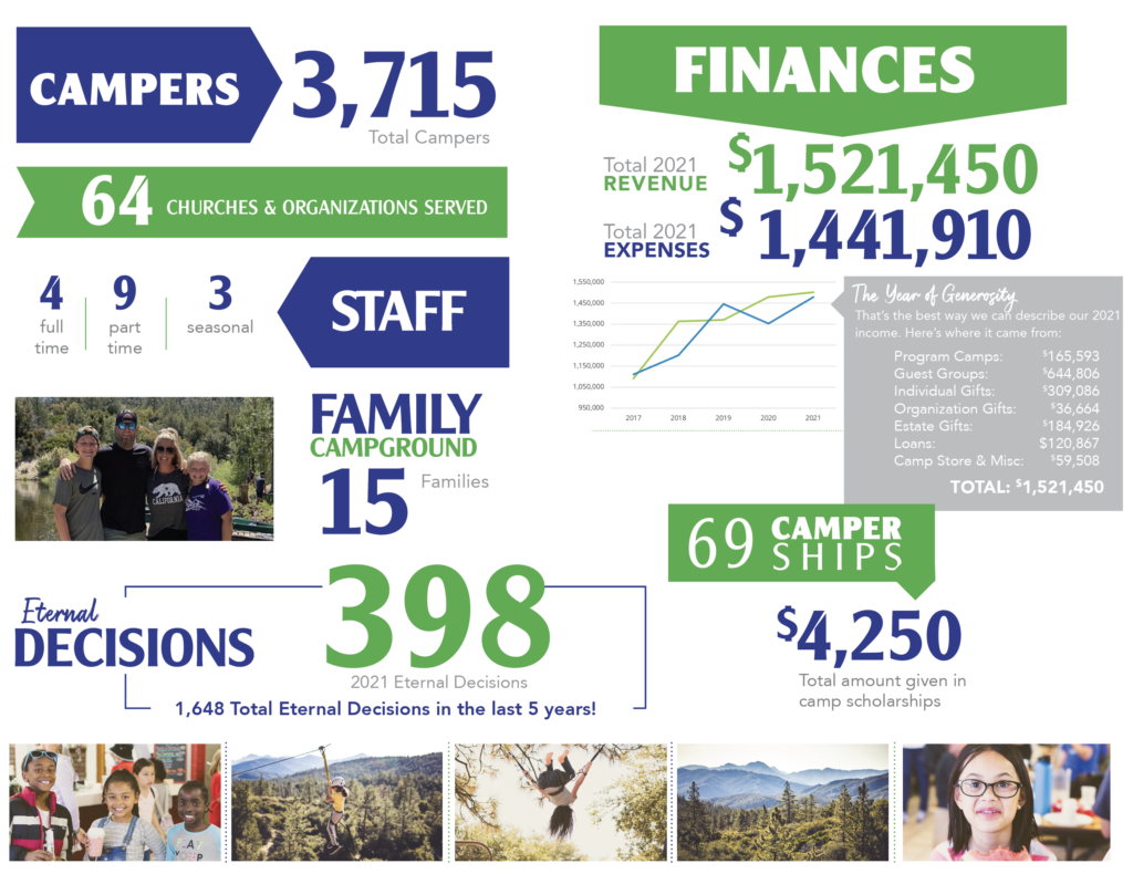 Angeles Crest Ministry Summary - numbers